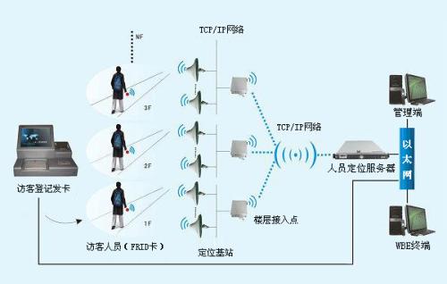 资兴人员定位系统一号